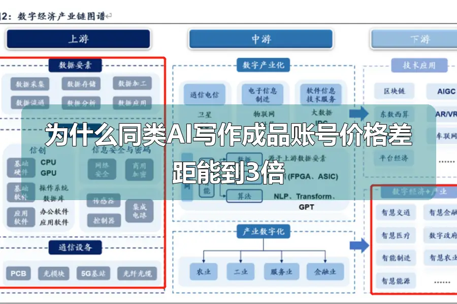 为什么同类AI写作成品账号价格差距能到3倍